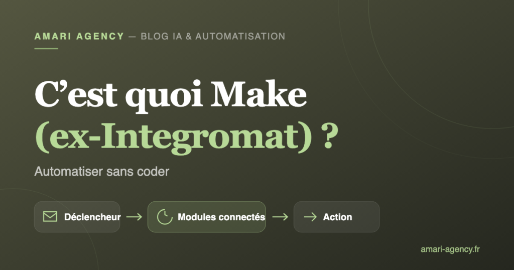 Schéma d'un scénario Make avec un déclencheur, des modules connectés et une action