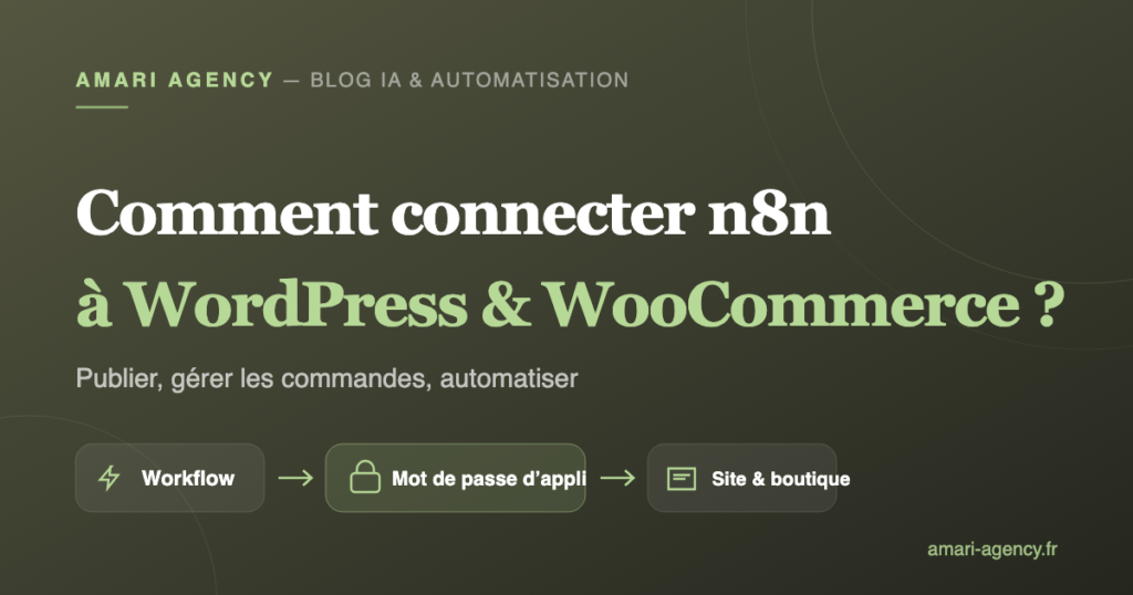 Schéma d'un workflow n8n connecté à WordPress et WooCommerce via l'API REST