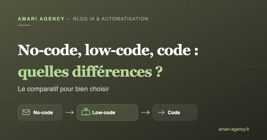 Schéma comparant les trois approches no-code, low-code et code sur mesure
