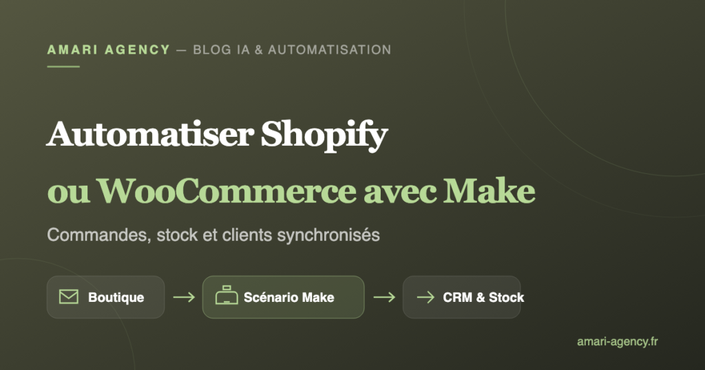 Schéma d'un scénario Make reliant une boutique Shopify ou WooCommerce à un CRM et au suivi de stock