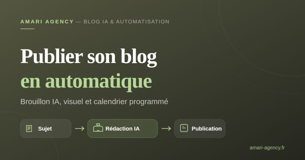 Illustration : pipeline de publication de blog automatisé, du sujet à la mise en ligne programmée