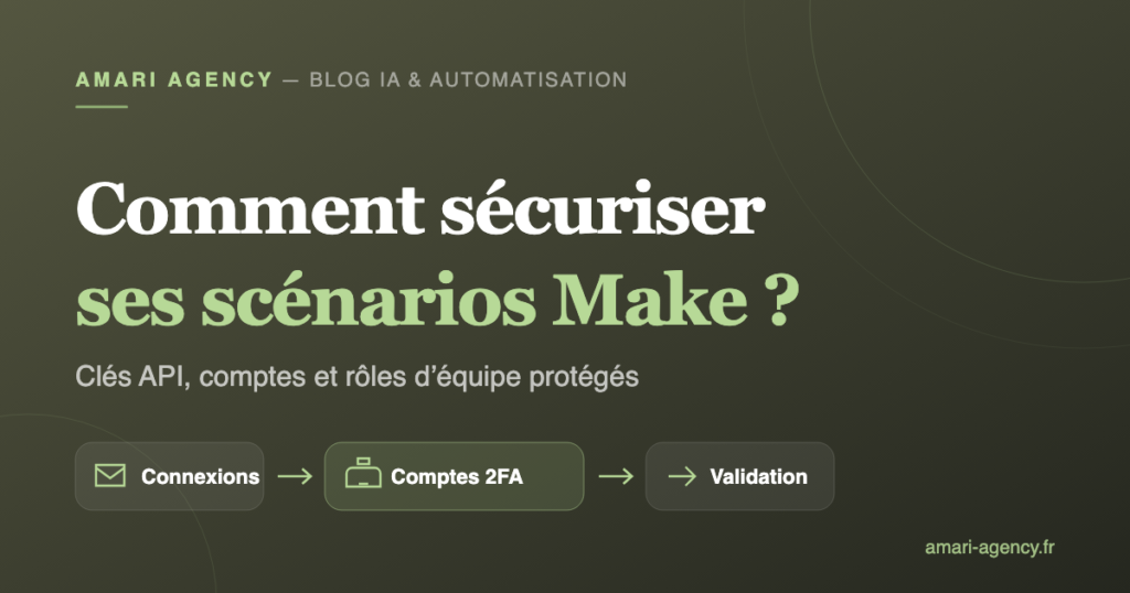 Schéma illustrant la sécurisation d'un scénario Make : connexions protégées, comptes en double authentification et validation avant action