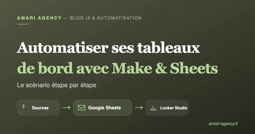 Schéma d'un scénario Make envoyant des données vers Google Sheets puis Looker Studio