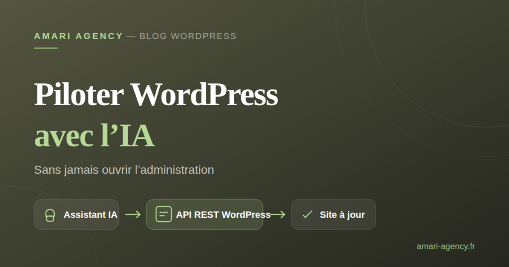 Schéma : un assistant IA pilote WordPress via l'API REST sans ouvrir l'administration