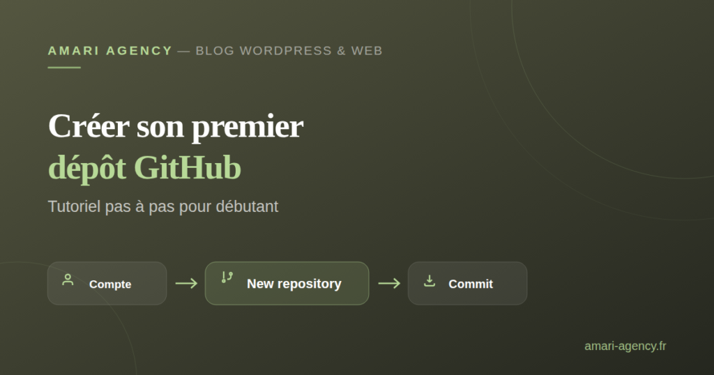 Étapes pour créer son premier dépôt GitHub : compte, new repository, commit